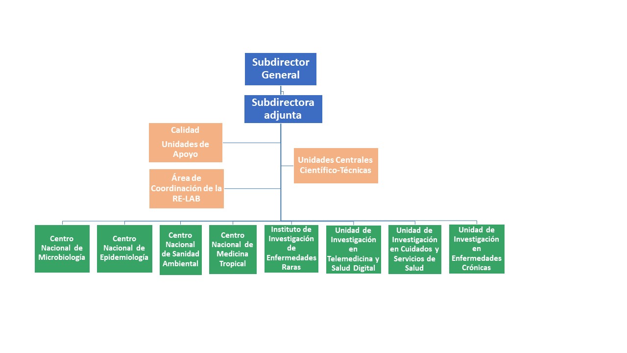 Organigrama SGSAFI